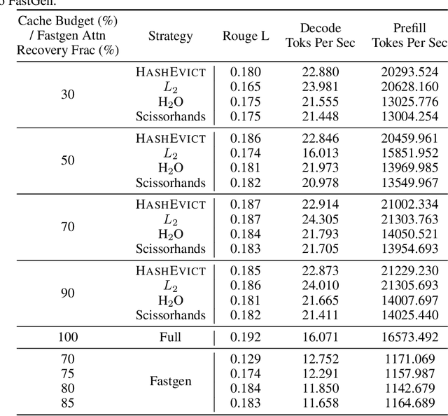 Figure 2 for HashEvict: A Pre-Attention KV Cache Eviction Strategy using Locality-Sensitive Hashing