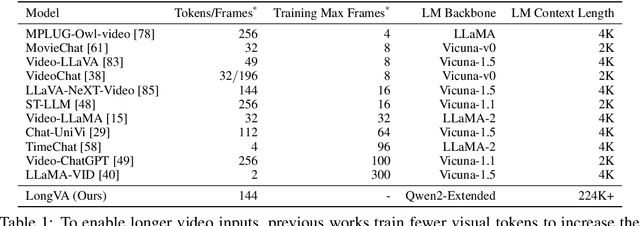 Figure 1 for Long Context Transfer from Language to Vision