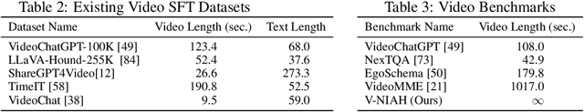 Figure 4 for Long Context Transfer from Language to Vision