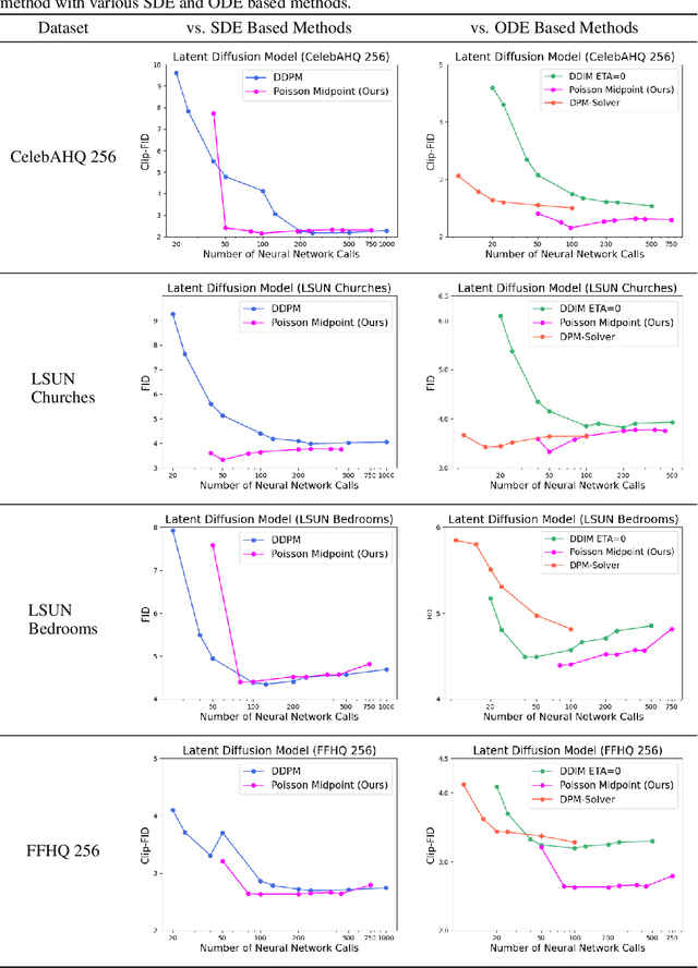 Figure 3 for The Poisson Midpoint Method for Langevin Dynamics: Provably Efficient Discretization for Diffusion Models