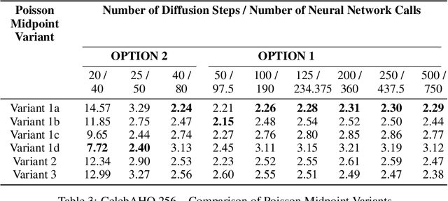 Figure 4 for The Poisson Midpoint Method for Langevin Dynamics: Provably Efficient Discretization for Diffusion Models