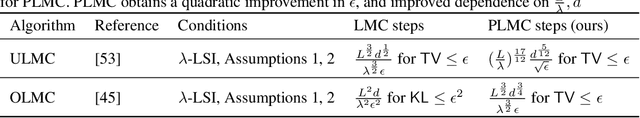 Figure 1 for The Poisson Midpoint Method for Langevin Dynamics: Provably Efficient Discretization for Diffusion Models