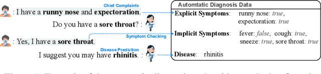 Figure 1 for CoD, Towards an Interpretable Medical Agent using Chain of Diagnosis