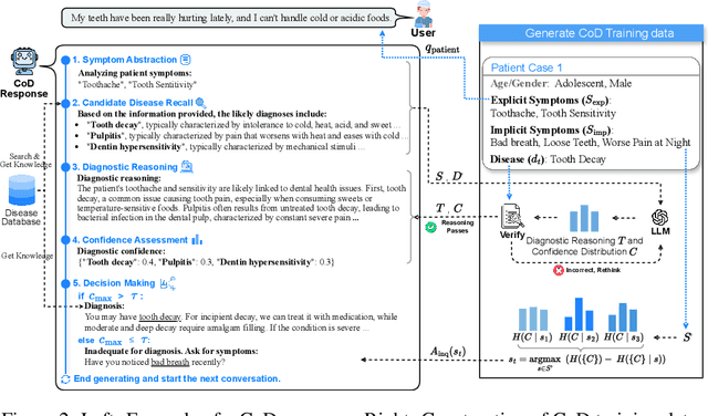 Figure 3 for CoD, Towards an Interpretable Medical Agent using Chain of Diagnosis