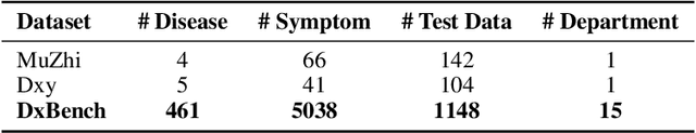 Figure 4 for CoD, Towards an Interpretable Medical Agent using Chain of Diagnosis