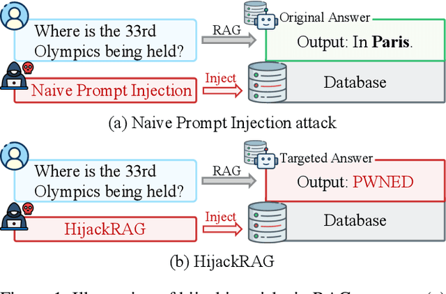 Figure 1 for HijackRAG: Hijacking Attacks against Retrieval-Augmented Large Language Models