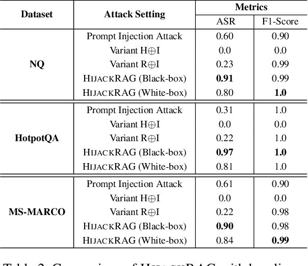 Figure 4 for HijackRAG: Hijacking Attacks against Retrieval-Augmented Large Language Models