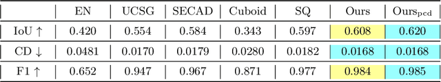 Figure 1 for SweepNet: Unsupervised Learning Shape Abstraction via Neural Sweepers