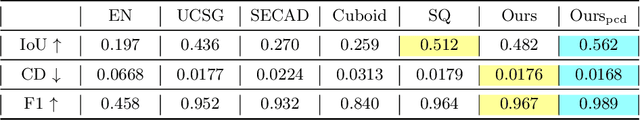 Figure 4 for SweepNet: Unsupervised Learning Shape Abstraction via Neural Sweepers