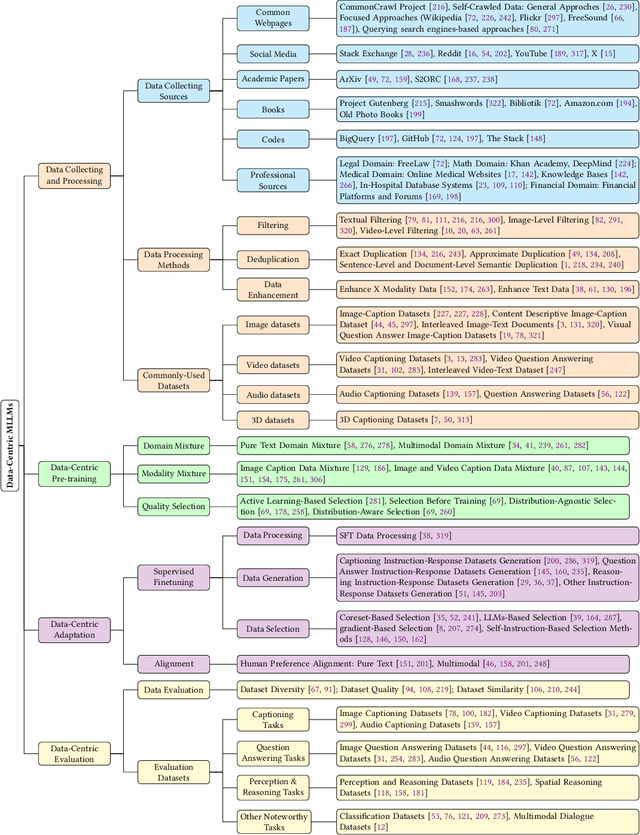 Figure 3 for A Survey of Multimodal Large Language Model from A Data-centric Perspective