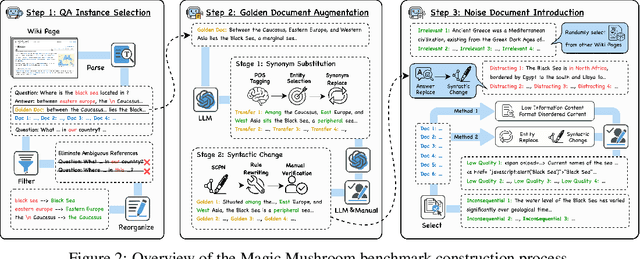 Figure 3 for Magic Mushroom: A Customizable Benchmark for Fine-grained Analysis of Retrieval Noise Erosion in RAG Systems
