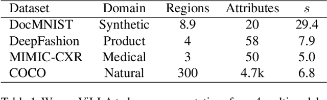 Figure 2 for ViLLA: Fine-Grained Vision-Language Representation Learning from Real-World Data