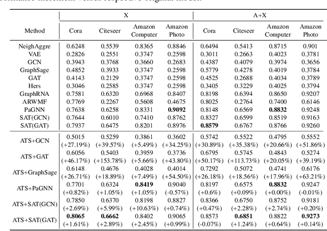 Figure 1 for Active Sampling for Node Attribute Completion on Graphs