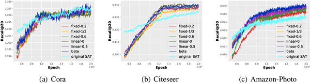 Figure 2 for Active Sampling for Node Attribute Completion on Graphs