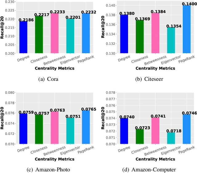 Figure 4 for Active Sampling for Node Attribute Completion on Graphs