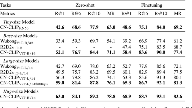 Figure 3 for Chinese CLIP: Contrastive Vision-Language Pretraining in Chinese