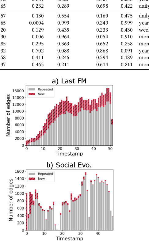 Figure 4 for Temporal Graph Analysis with TGX