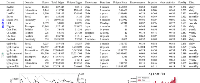 Figure 2 for Temporal Graph Analysis with TGX