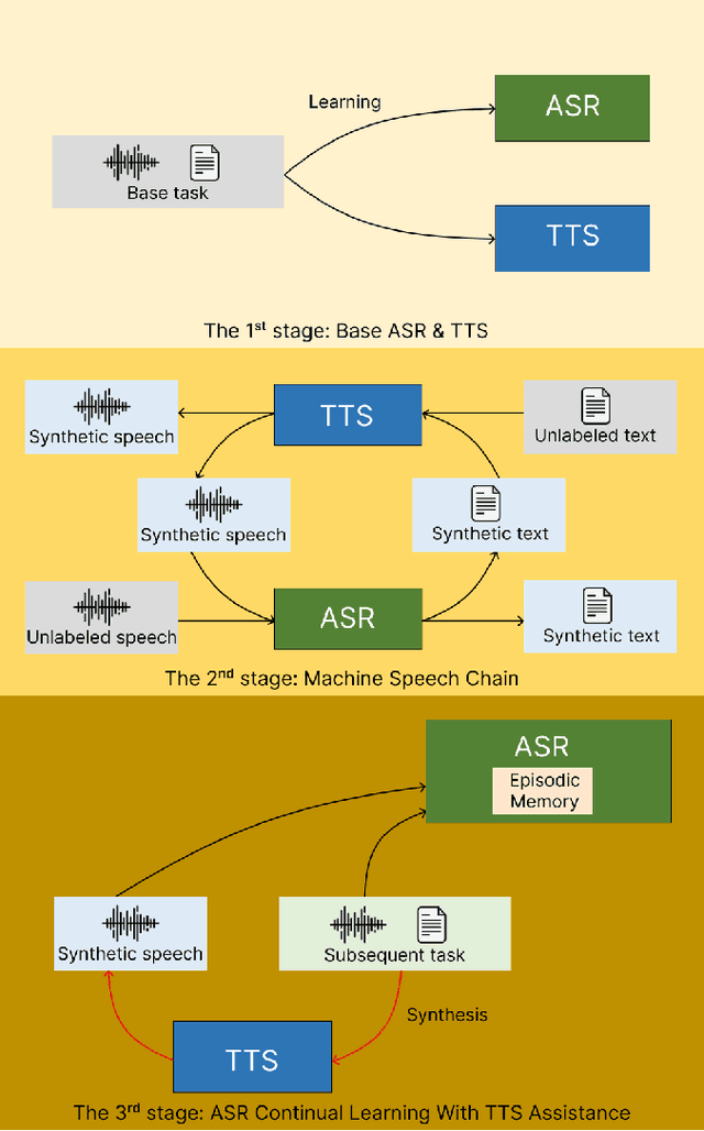 Figure 1 for Continual Learning in Machine Speech Chain Using Gradient Episodic Memory