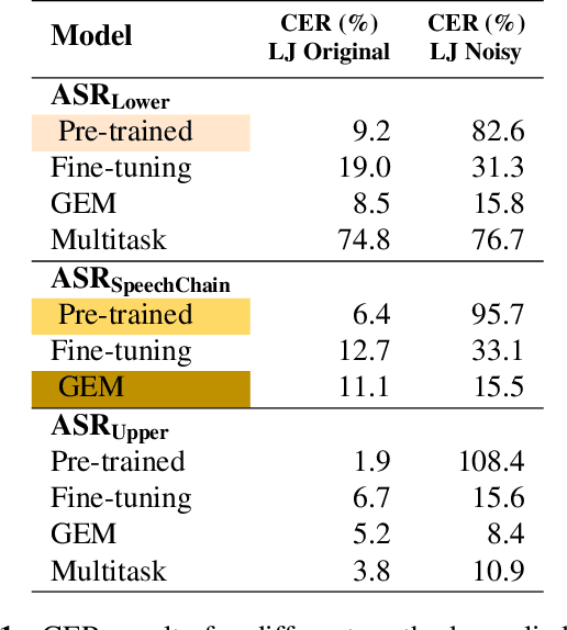 Figure 2 for Continual Learning in Machine Speech Chain Using Gradient Episodic Memory