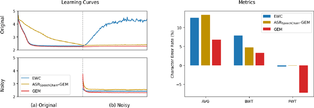 Figure 4 for Continual Learning in Machine Speech Chain Using Gradient Episodic Memory