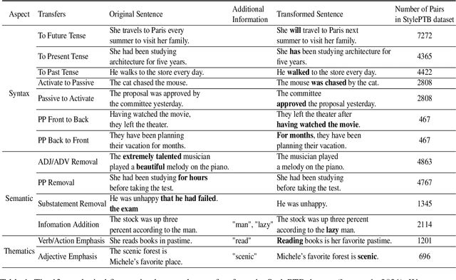 Figure 1 for Fine-grained Text Style Transfer with Diffusion-Based Language Models