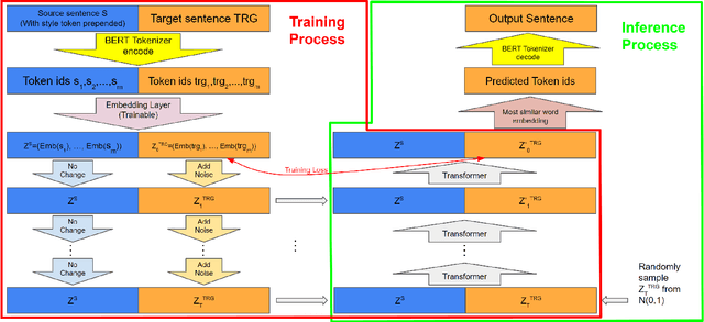 Figure 2 for Fine-grained Text Style Transfer with Diffusion-Based Language Models