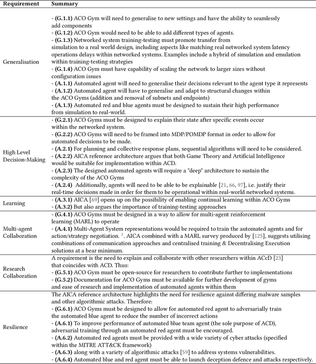 Figure 4 for Automated Cyber Defence: A Review