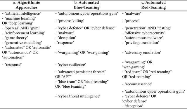 Figure 2 for Automated Cyber Defence: A Review