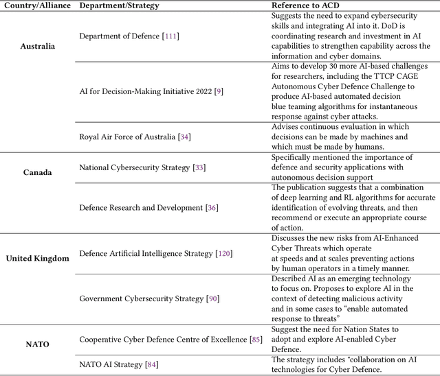 Figure 3 for Automated Cyber Defence: A Review