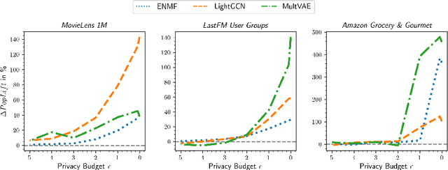 Figure 4 for The Impact of Differential Privacy on Recommendation Accuracy and Popularity Bias