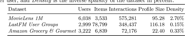 Figure 1 for The Impact of Differential Privacy on Recommendation Accuracy and Popularity Bias