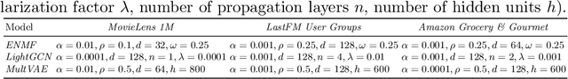 Figure 3 for The Impact of Differential Privacy on Recommendation Accuracy and Popularity Bias