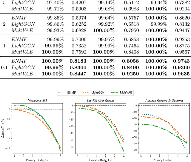 Figure 2 for The Impact of Differential Privacy on Recommendation Accuracy and Popularity Bias