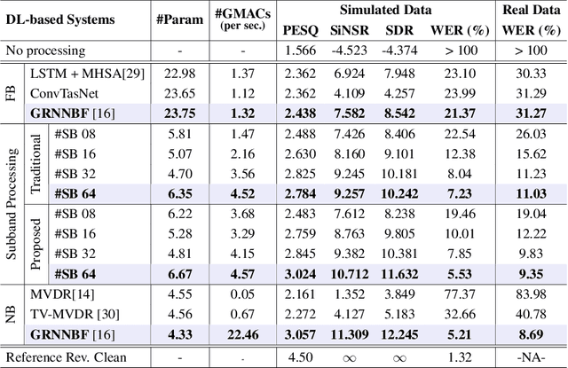 Figure 2 for Deep Neural Mel-Subband Beamformer for In-car Speech Separation