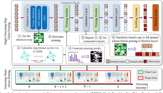 Figure 4 for Attention-Driven Training-Free Efficiency Enhancement of Diffusion Models