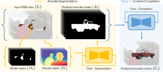 Figure 2 for Using Diffusion Priors for Video Amodal Segmentation