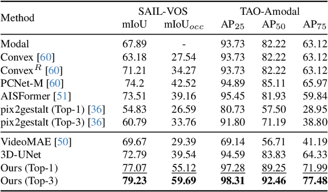 Figure 1 for Using Diffusion Priors for Video Amodal Segmentation