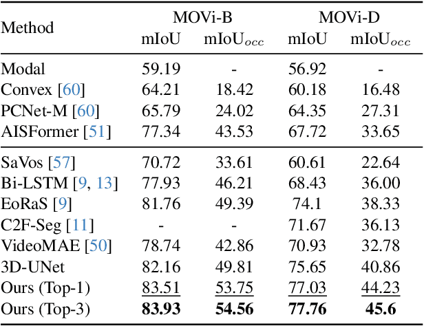 Figure 3 for Using Diffusion Priors for Video Amodal Segmentation