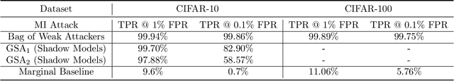 Figure 2 for Membership Inference Attacks on Diffusion Models via Quantile Regression