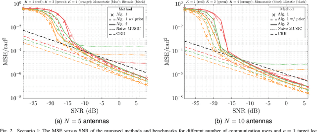 Figure 2 for On Hybrid Radar Fusion for Integrated Sensing and Communication