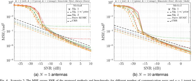 Figure 4 for On Hybrid Radar Fusion for Integrated Sensing and Communication