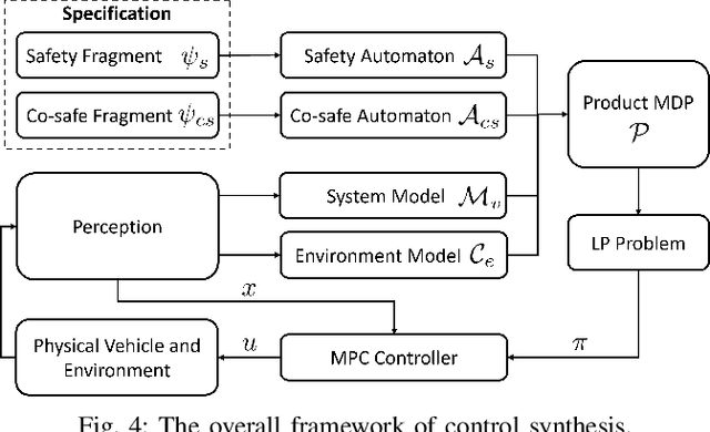 Figure 4 for Risk-Aware Autonomous Driving for Linear Temporal Logic Specifications