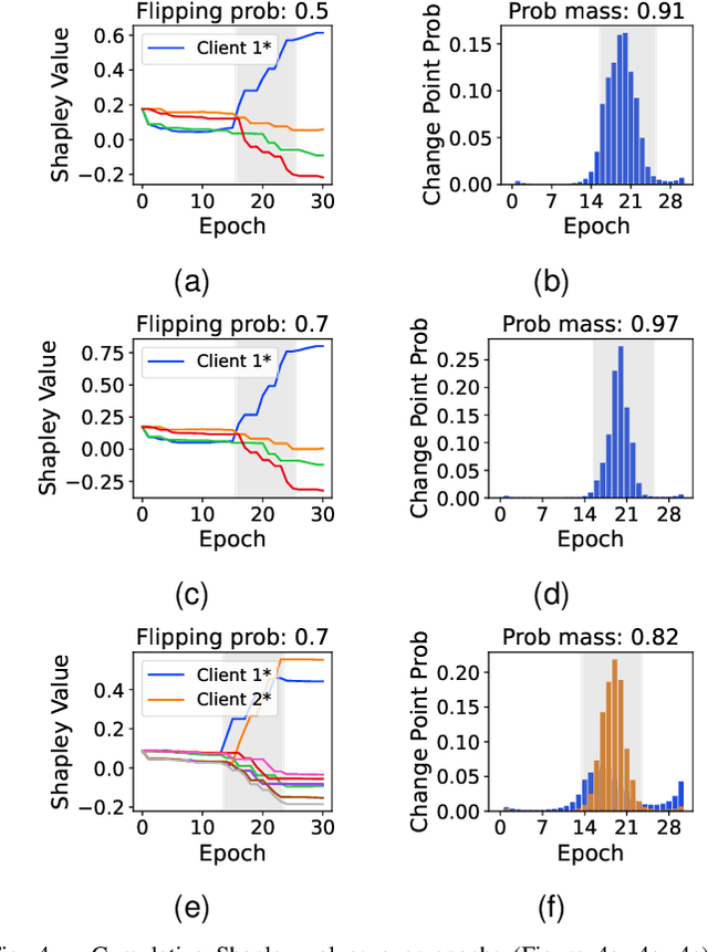 Figure 4 for Don't Forget What I did?: Assessing Client Contributions in Federated Learning