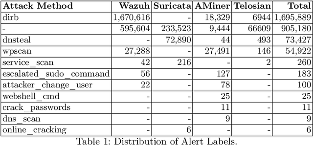 Figure 2 for A Graph-Based Approach to Alert Contextualisation in Security Operations Centres
