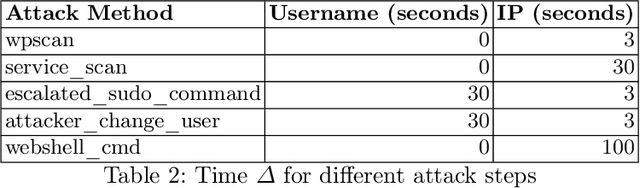 Figure 3 for A Graph-Based Approach to Alert Contextualisation in Security Operations Centres
