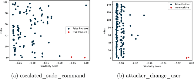 Figure 4 for A Graph-Based Approach to Alert Contextualisation in Security Operations Centres