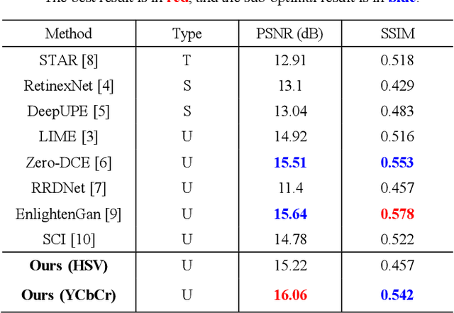 Figure 2 for Revealing Shadows: Low-Light Image Enhancement Using Self-Calibrated Illumination