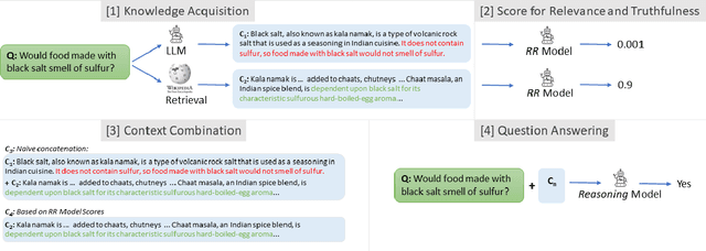 Figure 1 for Answering Unseen Questions With Smaller Language Models Using Rationale Generation and Dense Retrieval