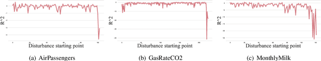 Figure 3 for Time Series Forecasting with LLMs: Understanding and Enhancing Model Capabilities